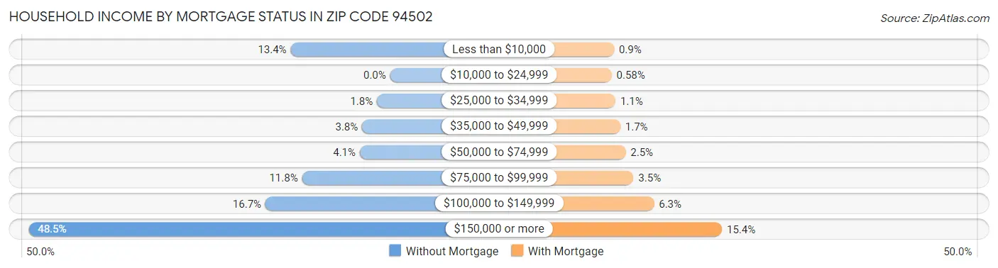 Household Income by Mortgage Status in Zip Code 94502
