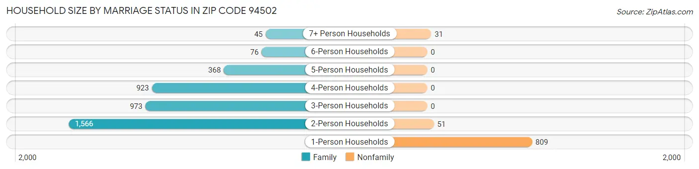 Household Size by Marriage Status in Zip Code 94502