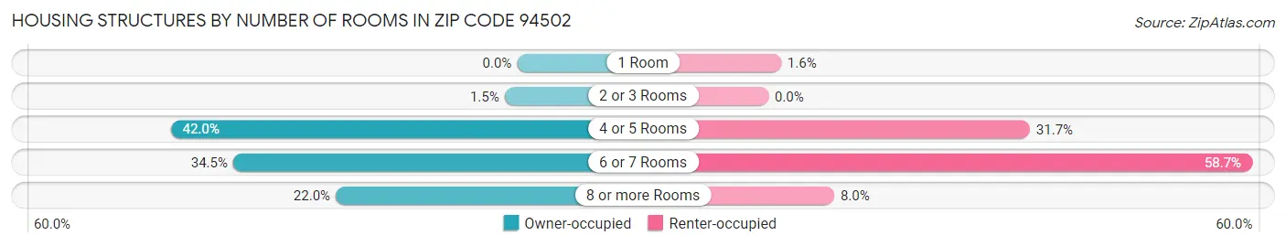 Housing Structures by Number of Rooms in Zip Code 94502