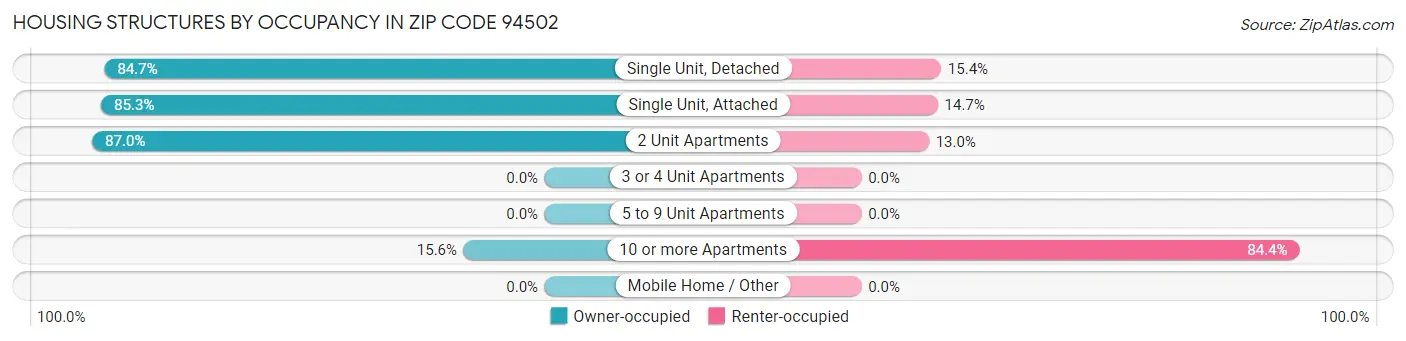 Housing Structures by Occupancy in Zip Code 94502