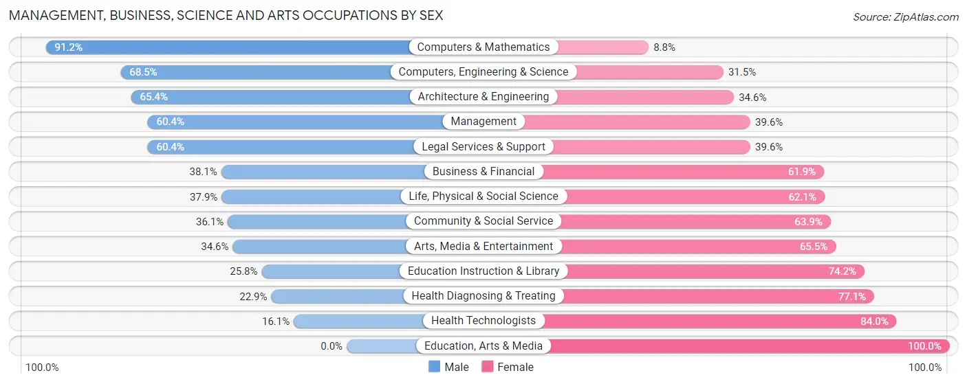 Management, Business, Science and Arts Occupations by Sex in Zip Code 94502