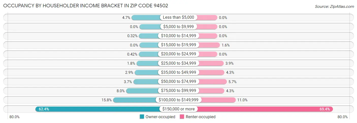 Occupancy by Householder Income Bracket in Zip Code 94502