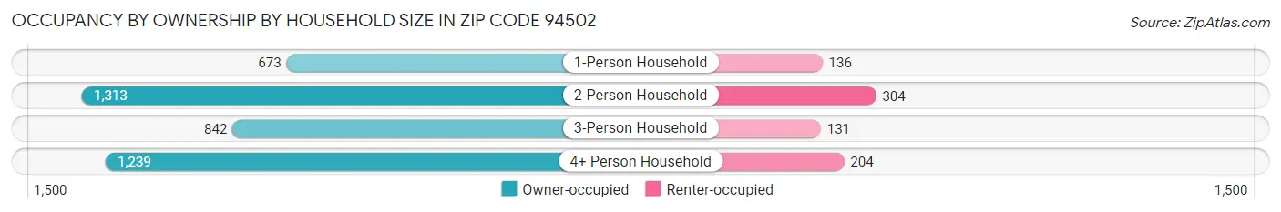 Occupancy by Ownership by Household Size in Zip Code 94502