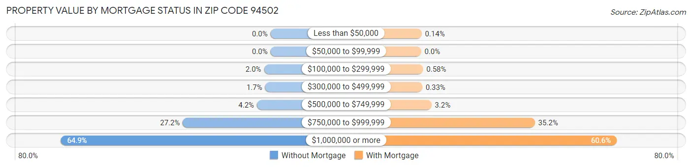 Property Value by Mortgage Status in Zip Code 94502