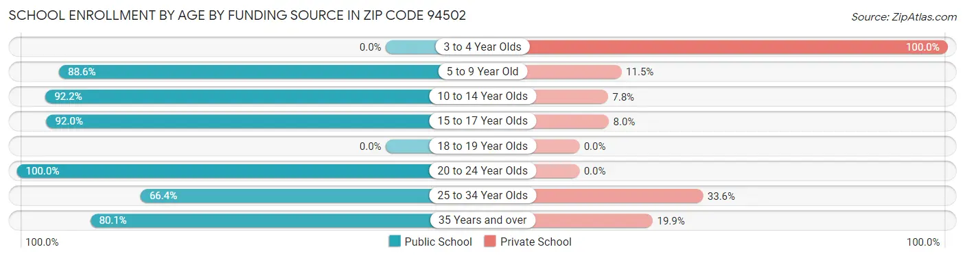 School Enrollment by Age by Funding Source in Zip Code 94502