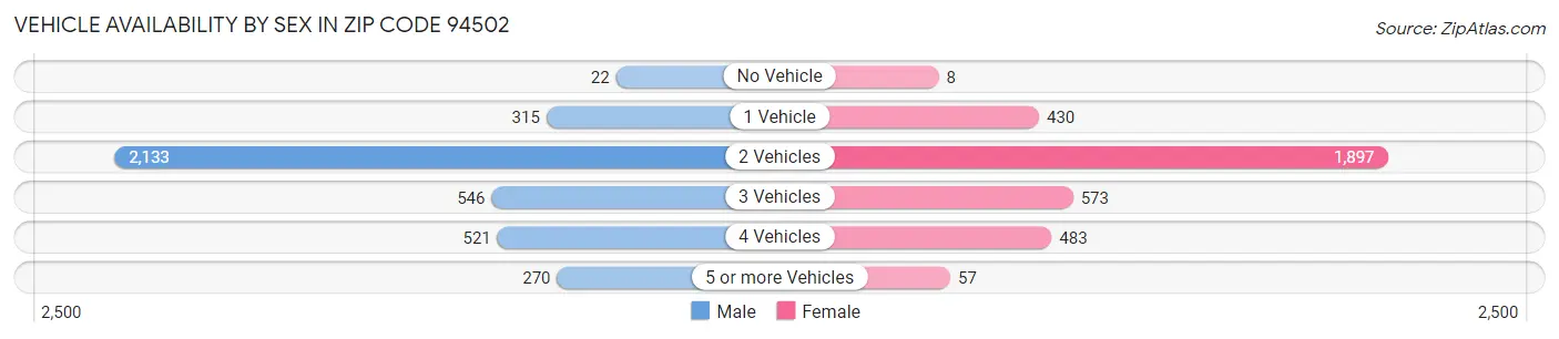 Vehicle Availability by Sex in Zip Code 94502