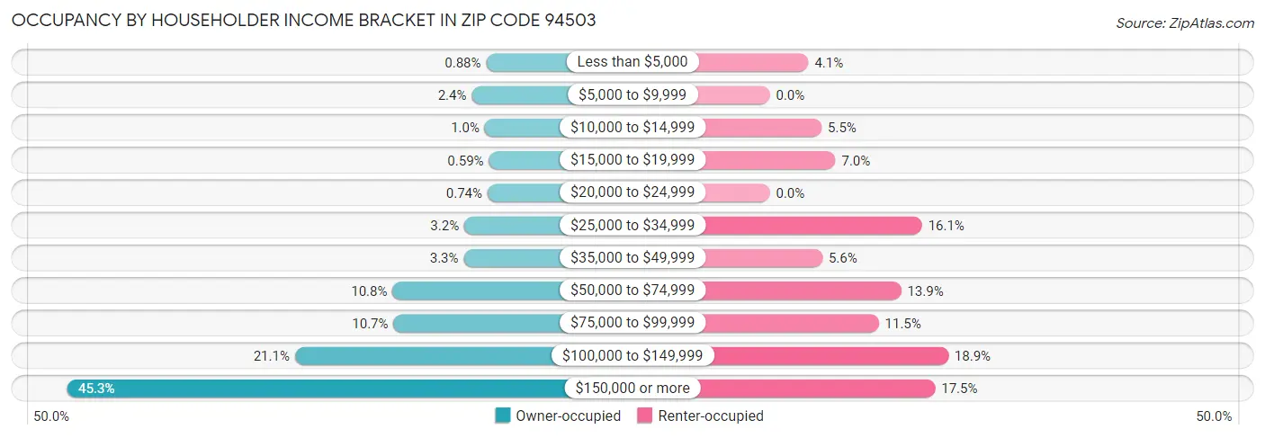 Occupancy by Householder Income Bracket in Zip Code 94503