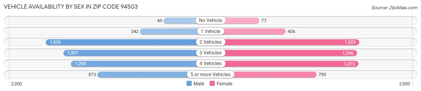 Vehicle Availability by Sex in Zip Code 94503