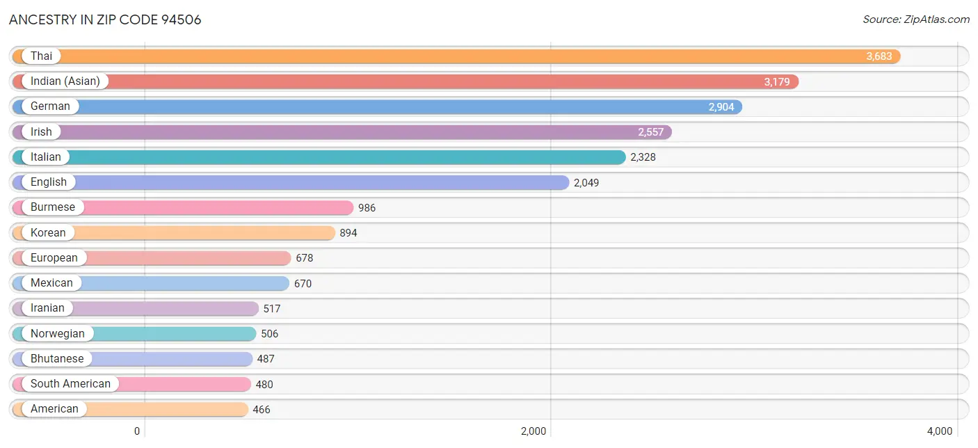 Ancestry in Zip Code 94506