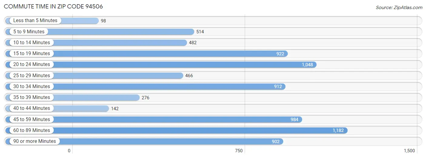 Commute Time in Zip Code 94506