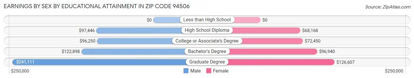 Earnings by Sex by Educational Attainment in Zip Code 94506