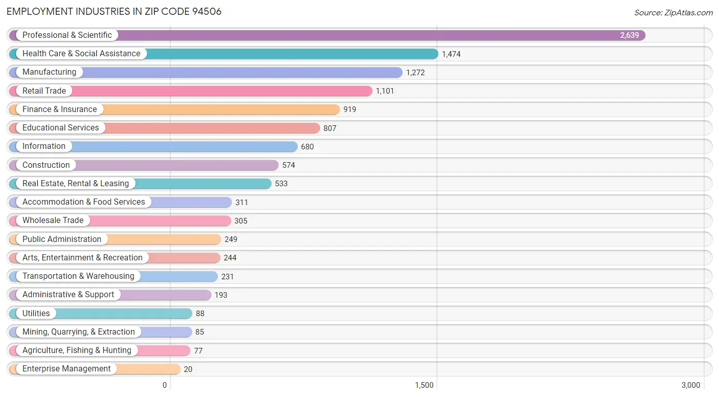 Employment Industries in Zip Code 94506