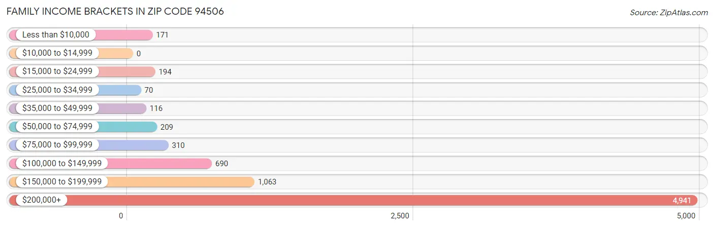 Family Income Brackets in Zip Code 94506