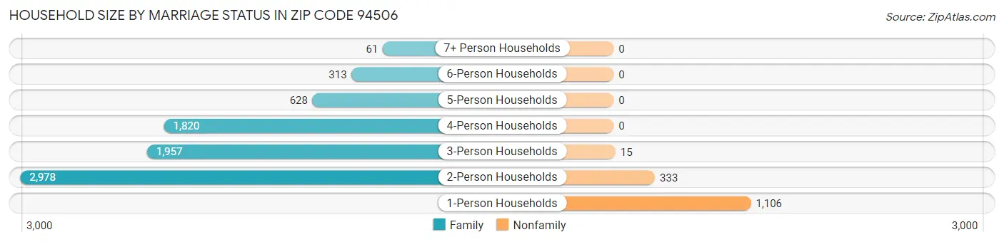 Household Size by Marriage Status in Zip Code 94506