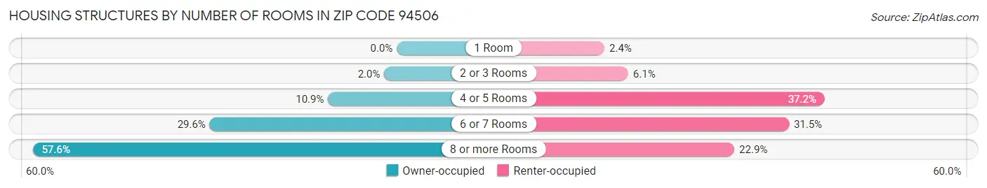 Housing Structures by Number of Rooms in Zip Code 94506