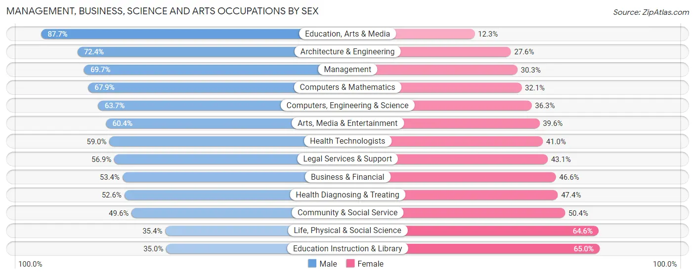 Management, Business, Science and Arts Occupations by Sex in Zip Code 94506