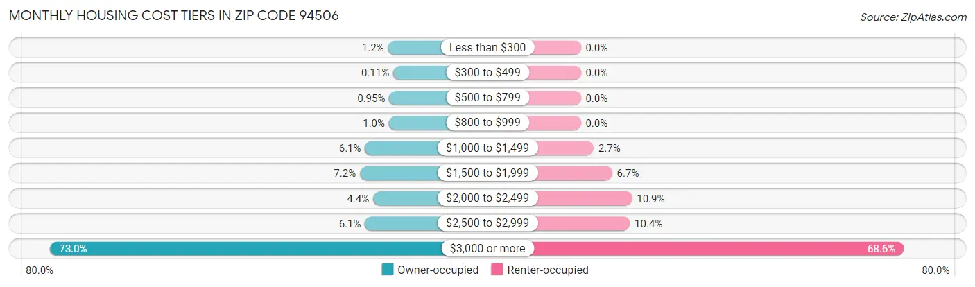 Monthly Housing Cost Tiers in Zip Code 94506