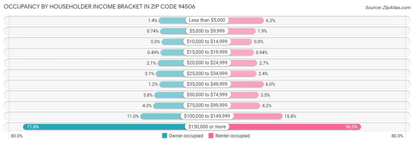 Occupancy by Householder Income Bracket in Zip Code 94506
