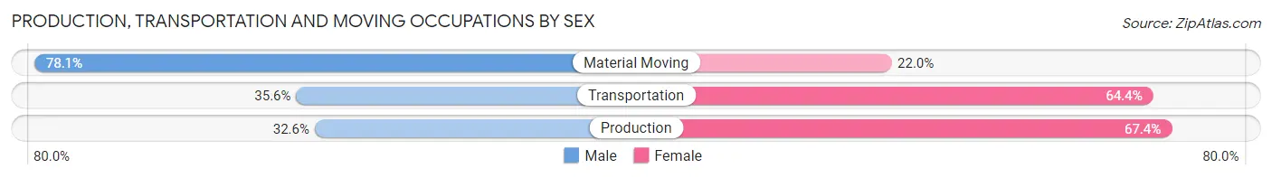 Production, Transportation and Moving Occupations by Sex in Zip Code 94506