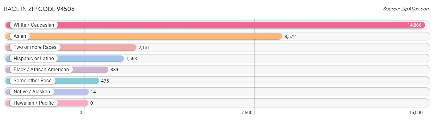 Race in Zip Code 94506