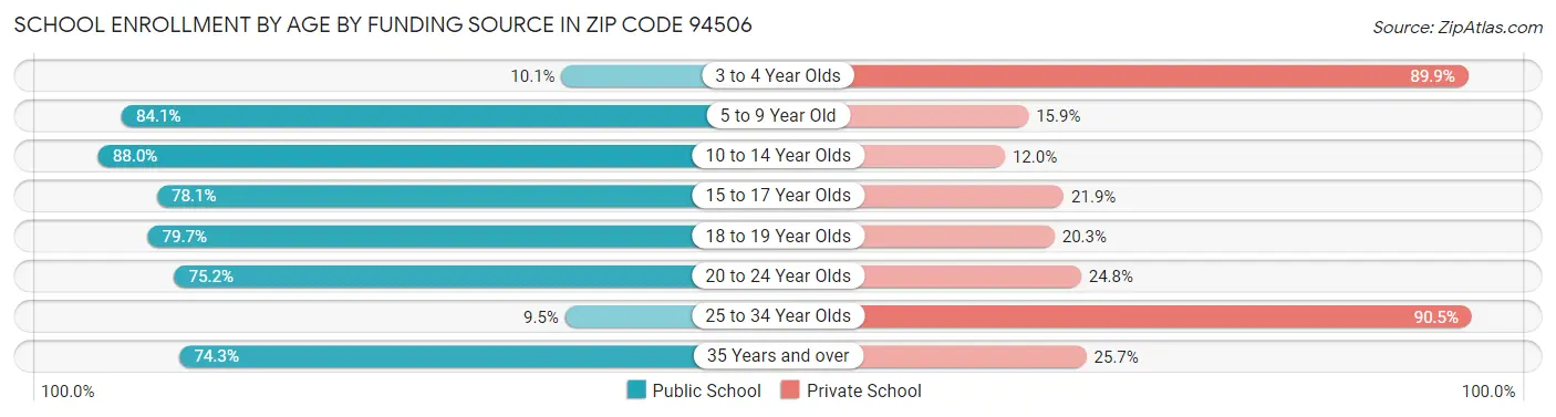 School Enrollment by Age by Funding Source in Zip Code 94506