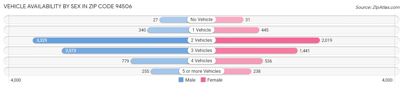 Vehicle Availability by Sex in Zip Code 94506