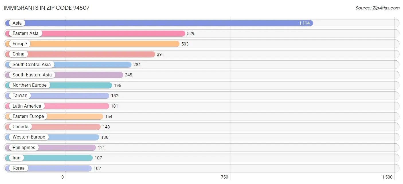 Immigrants in Zip Code 94507