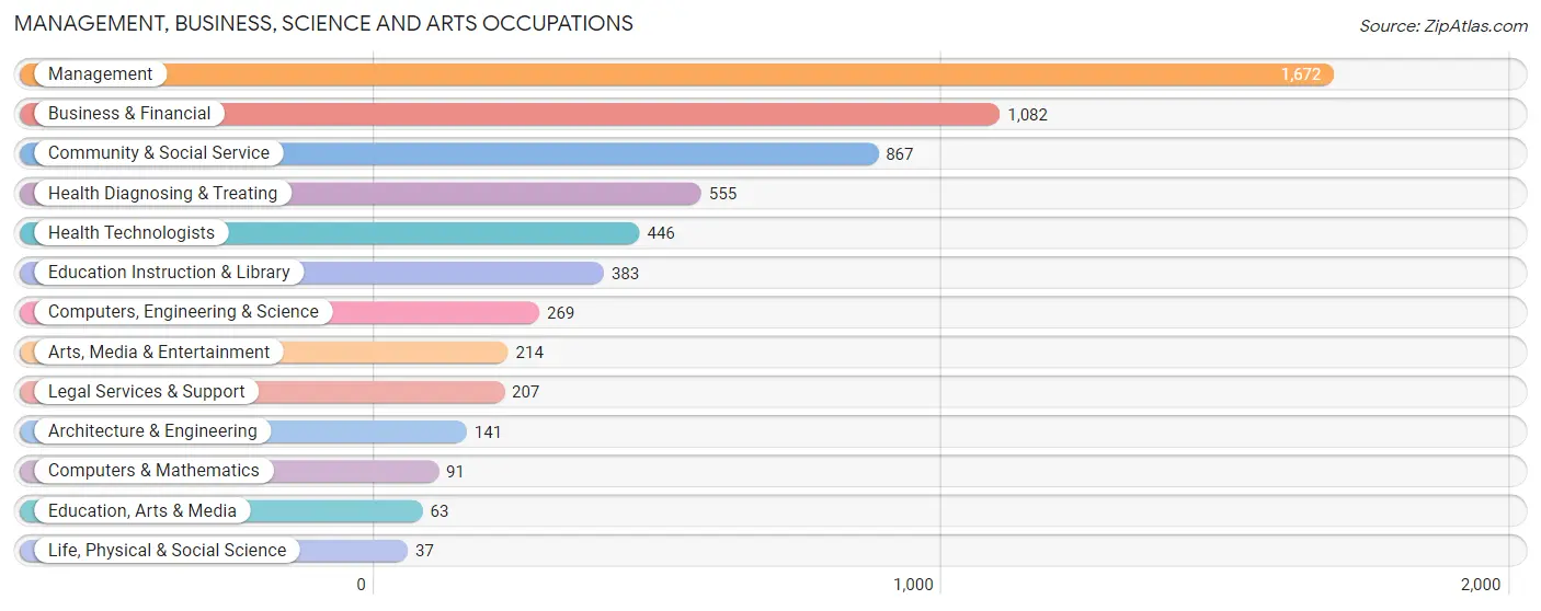 Management, Business, Science and Arts Occupations in Zip Code 94507