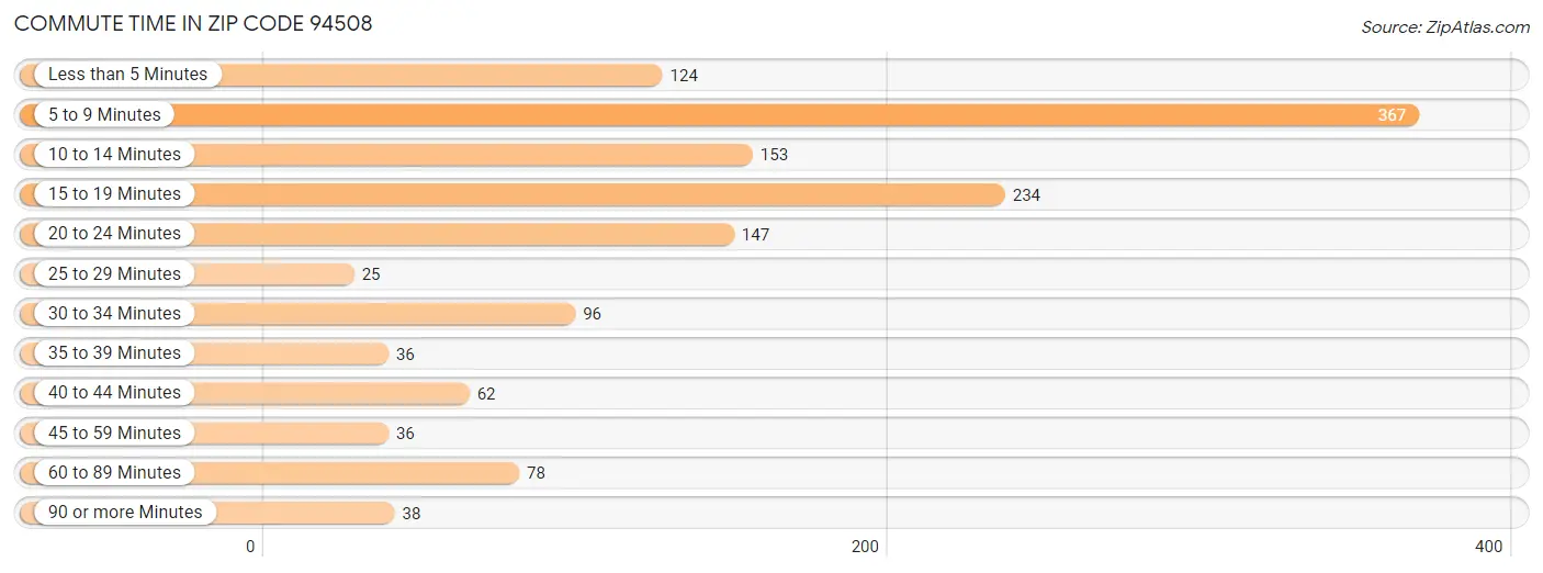 Commute Time in Zip Code 94508
