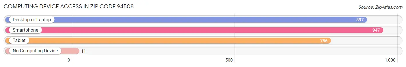 Computing Device Access in Zip Code 94508