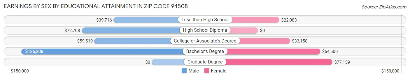 Earnings by Sex by Educational Attainment in Zip Code 94508
