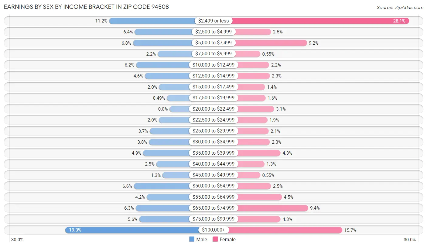 Earnings by Sex by Income Bracket in Zip Code 94508