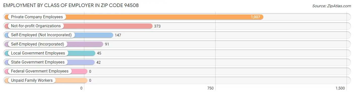 Employment by Class of Employer in Zip Code 94508