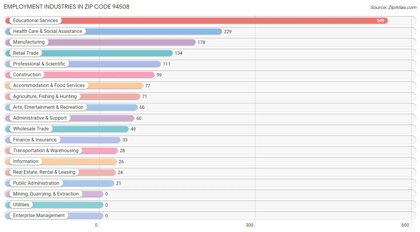 Employment Industries in Zip Code 94508