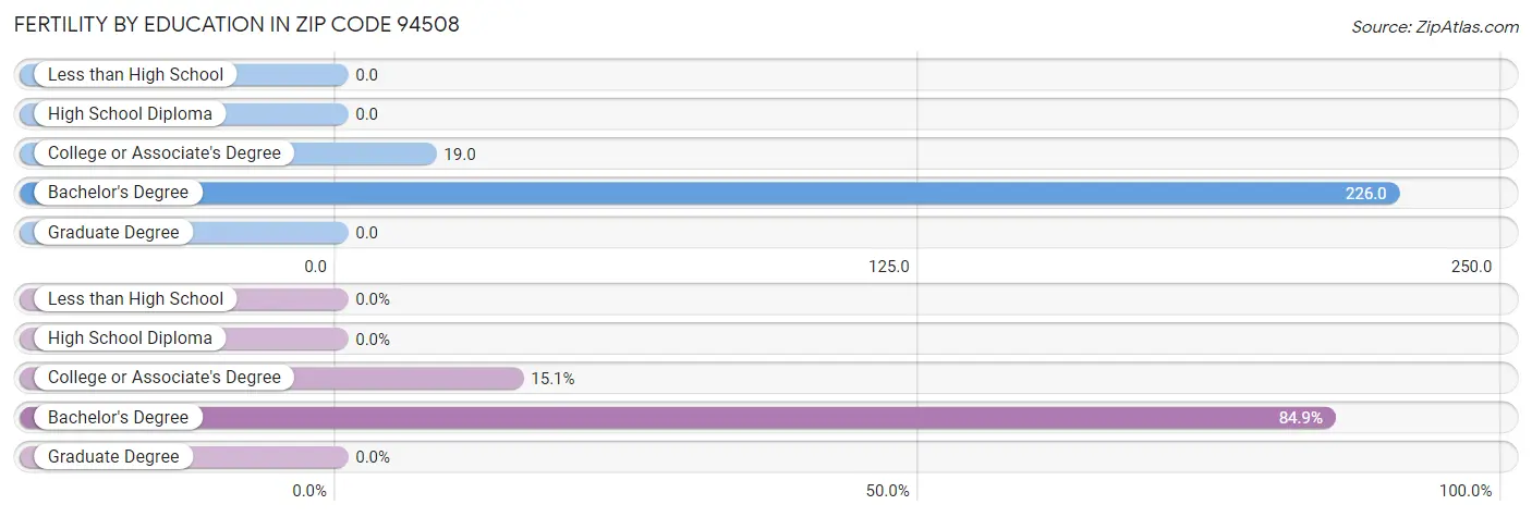 Female Fertility by Education Attainment in Zip Code 94508