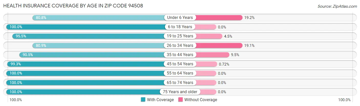 Health Insurance Coverage by Age in Zip Code 94508