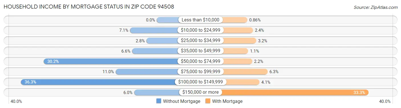 Household Income by Mortgage Status in Zip Code 94508