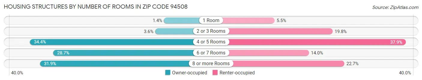 Housing Structures by Number of Rooms in Zip Code 94508