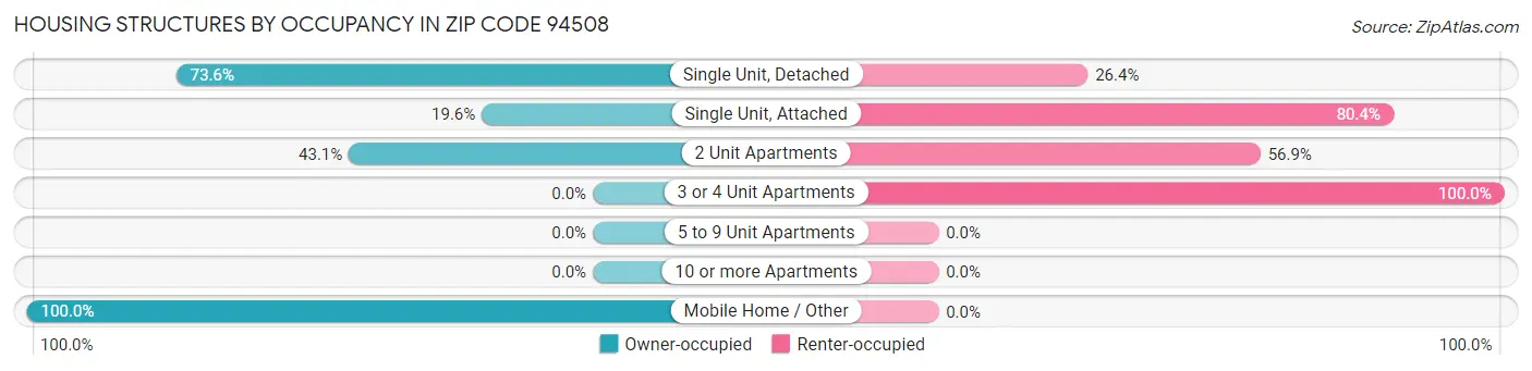 Housing Structures by Occupancy in Zip Code 94508