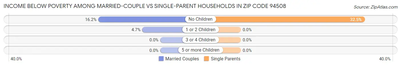 Income Below Poverty Among Married-Couple vs Single-Parent Households in Zip Code 94508