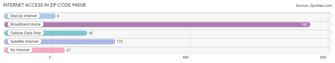 Internet Access in Zip Code 94508