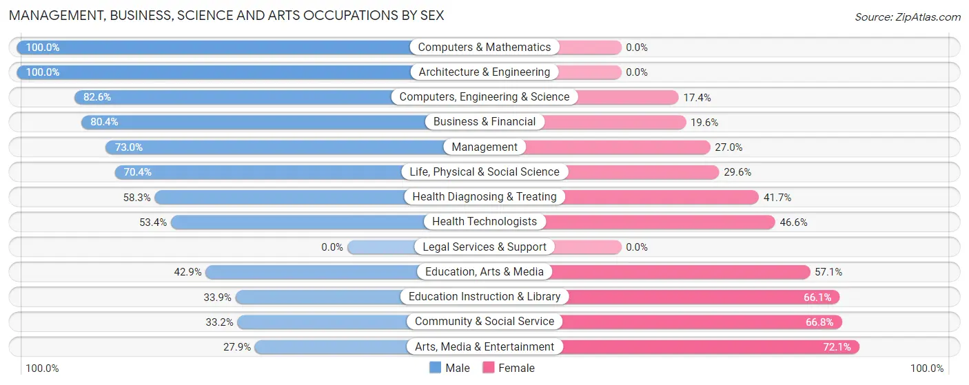 Management, Business, Science and Arts Occupations by Sex in Zip Code 94508