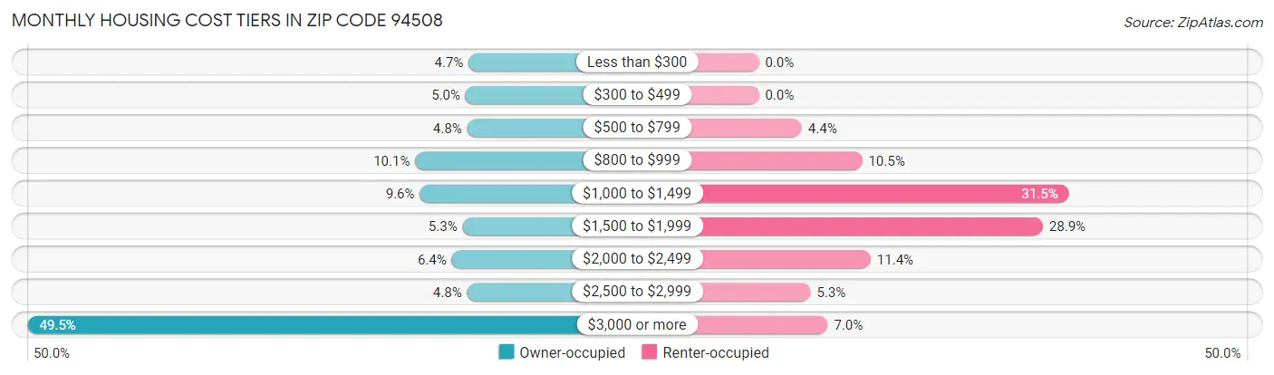 Monthly Housing Cost Tiers in Zip Code 94508