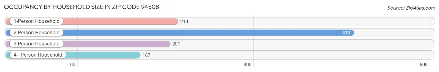 Occupancy by Household Size in Zip Code 94508