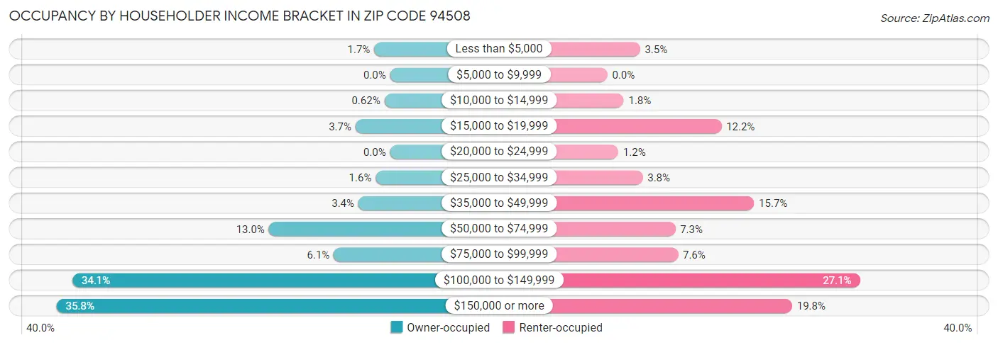 Occupancy by Householder Income Bracket in Zip Code 94508