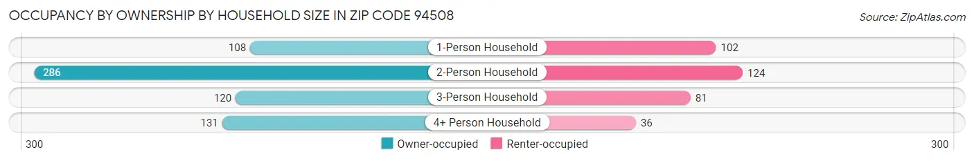 Occupancy by Ownership by Household Size in Zip Code 94508