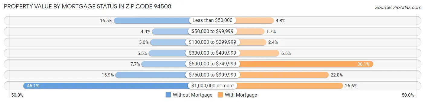 Property Value by Mortgage Status in Zip Code 94508