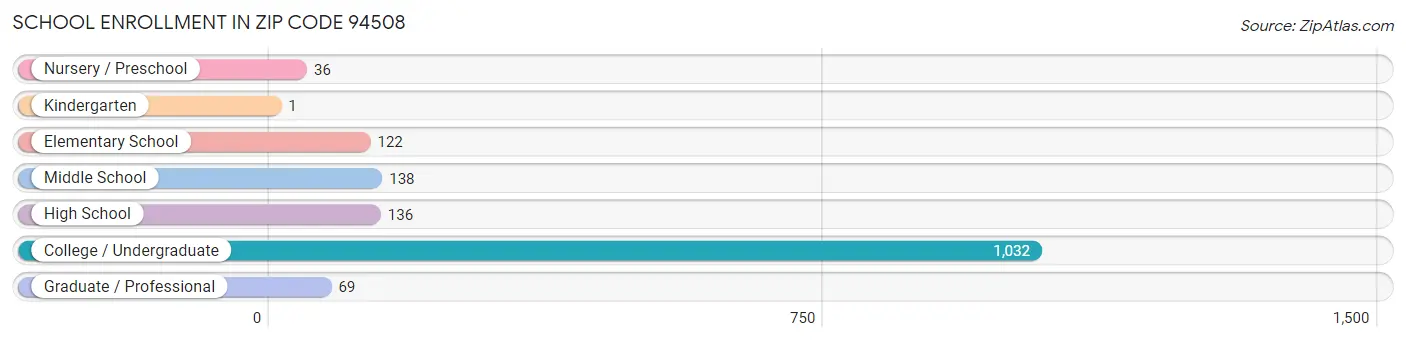 School Enrollment in Zip Code 94508