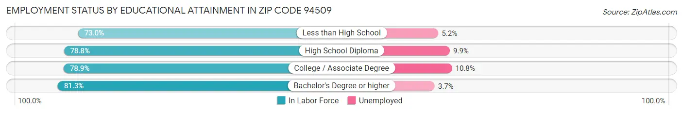 Employment Status by Educational Attainment in Zip Code 94509