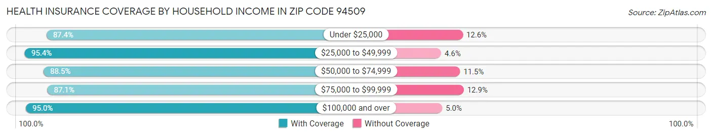 Health Insurance Coverage by Household Income in Zip Code 94509